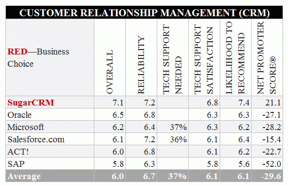 SugarCRM-elegido-mejor-crm-pcmag-2015-e1447262643727