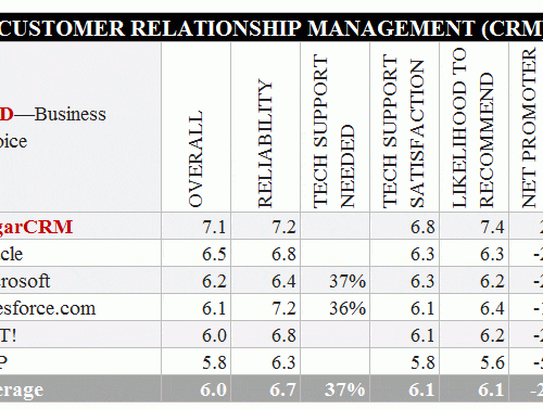 SugarCRM-elegido-mejor-crm-pcmag-2015-e1447262643727